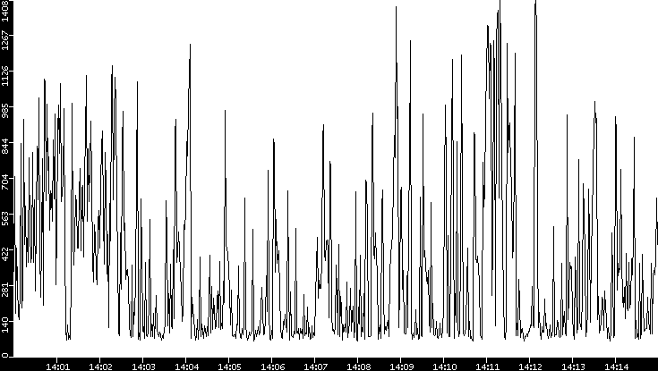 Average Packet Size vs. Time