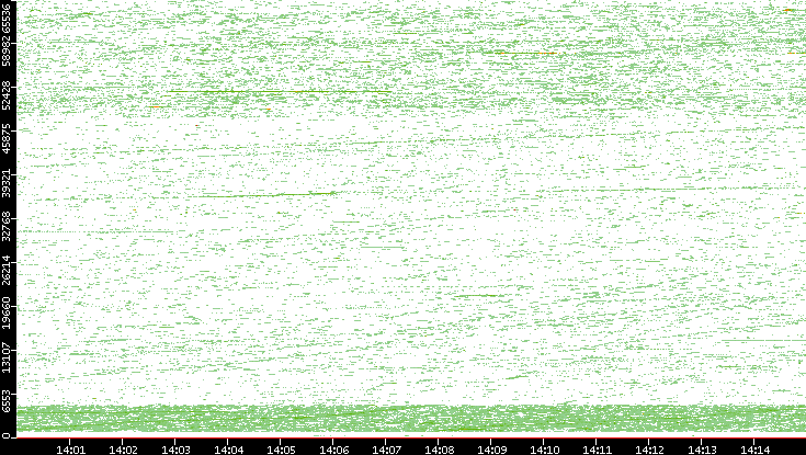 Dest. Port vs. Time