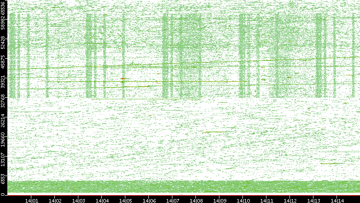 Src. Port vs. Time