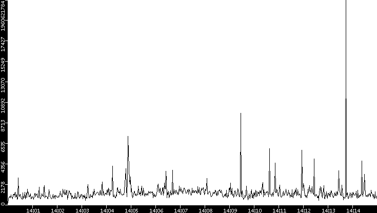 Throughput vs. Time