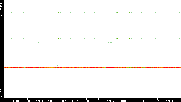 Src. IP vs. Time