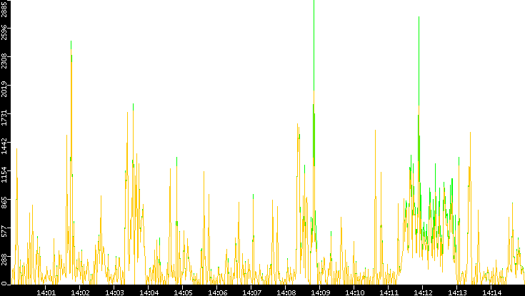 Entropy of Port vs. Time