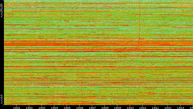 Dest. IP vs. Time