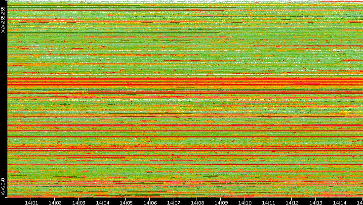 Src. IP vs. Time