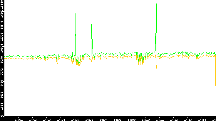 Entropy of Port vs. Time