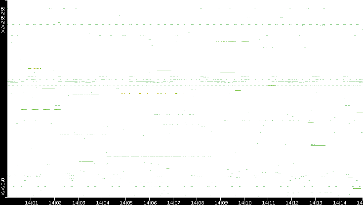 Src. IP vs. Time
