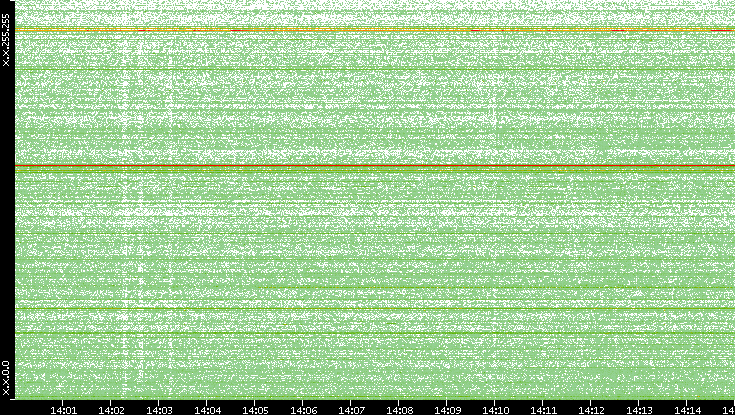 Dest. IP vs. Time