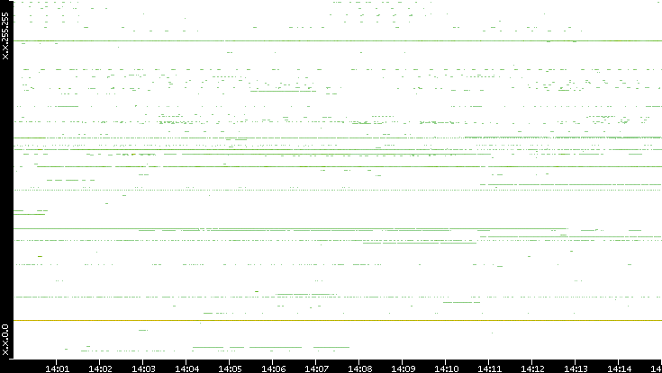 Dest. IP vs. Time