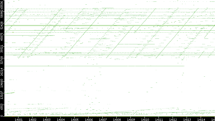 Dest. Port vs. Time