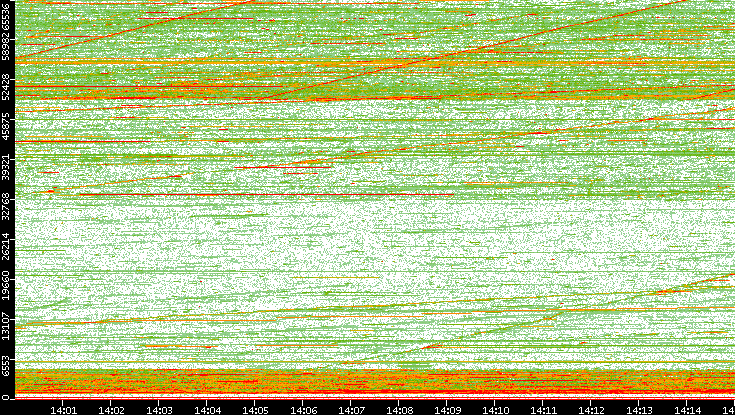 Src. Port vs. Time