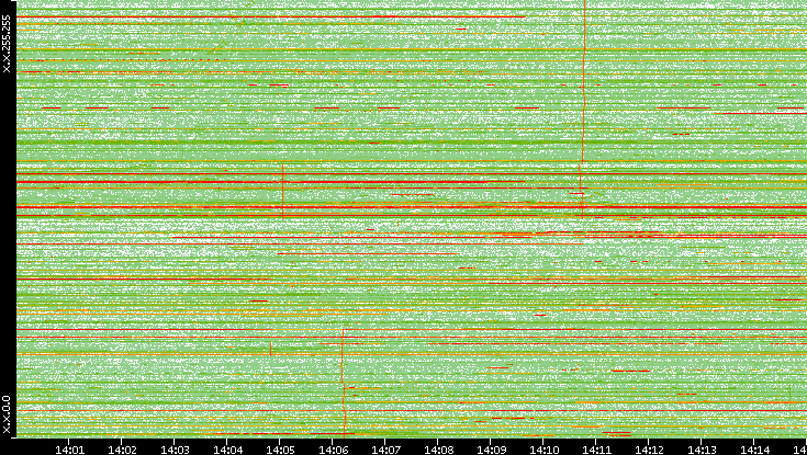 Dest. IP vs. Time