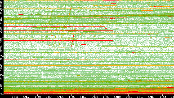 Dest. Port vs. Time