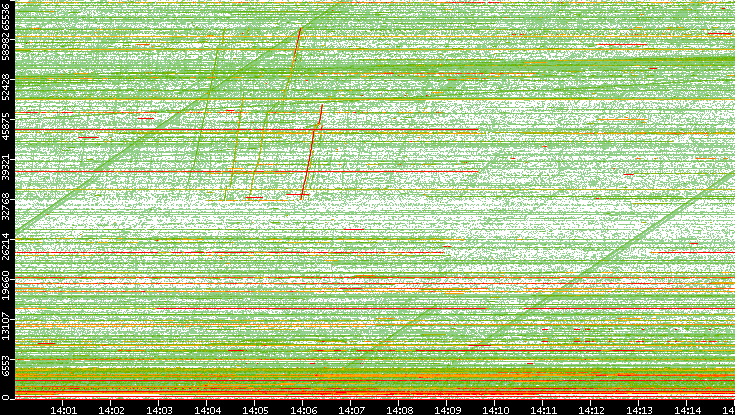 Src. Port vs. Time