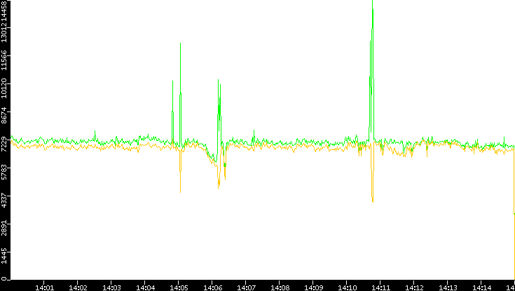 Entropy of Port vs. Time