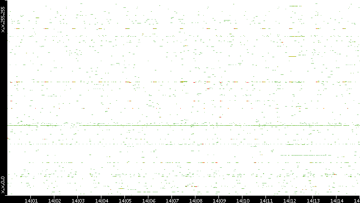 Src. IP vs. Time