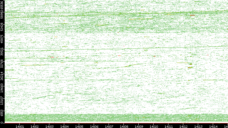 Src. Port vs. Time