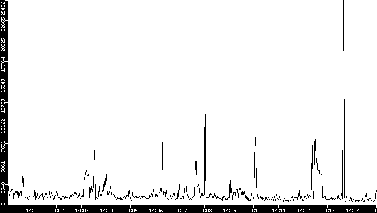 Throughput vs. Time