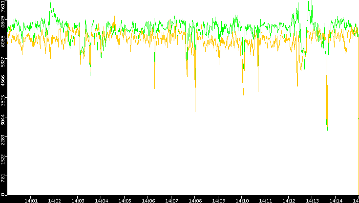 Entropy of Port vs. Time