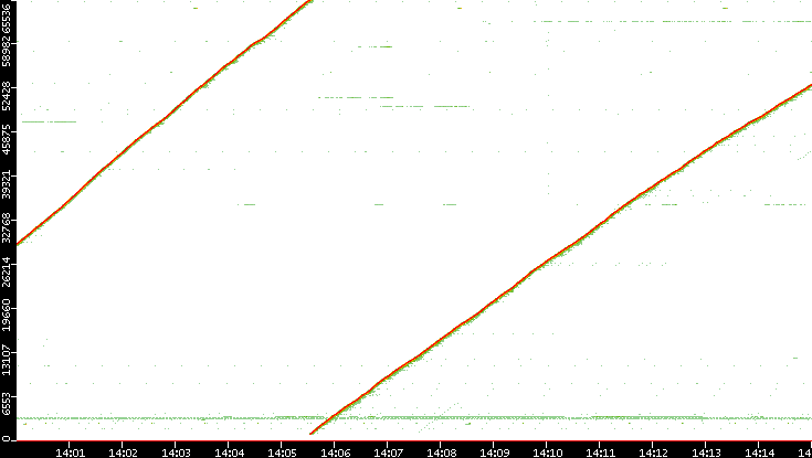 Dest. Port vs. Time