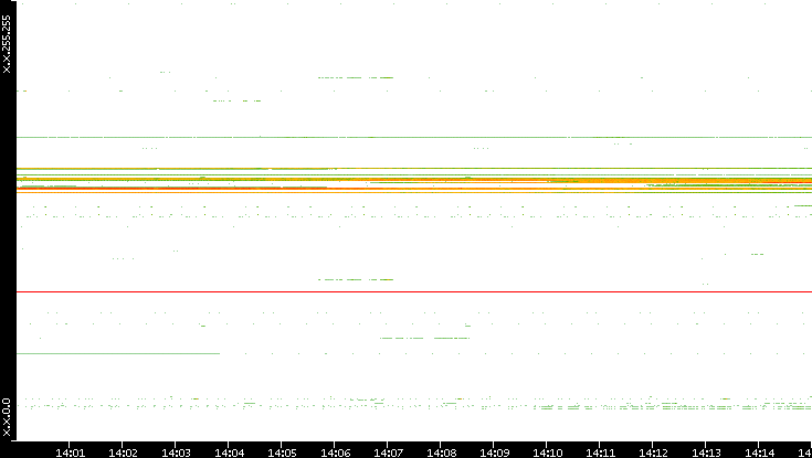 Src. IP vs. Time