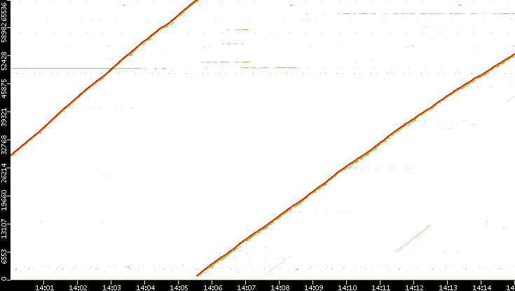 Src. Port vs. Time