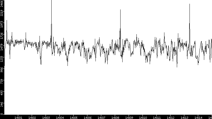 Throughput vs. Time