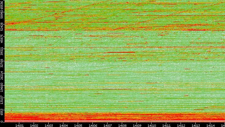 Dest. Port vs. Time