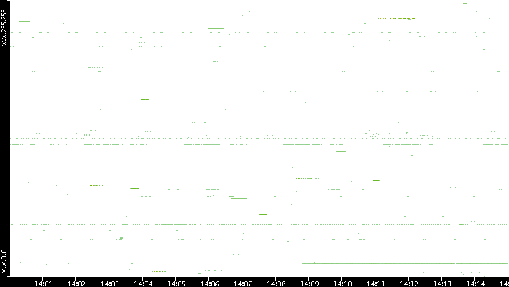 Src. IP vs. Time