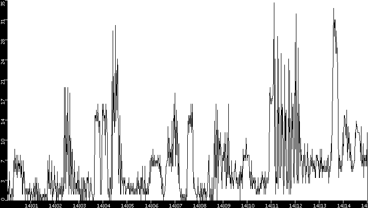 Throughput vs. Time