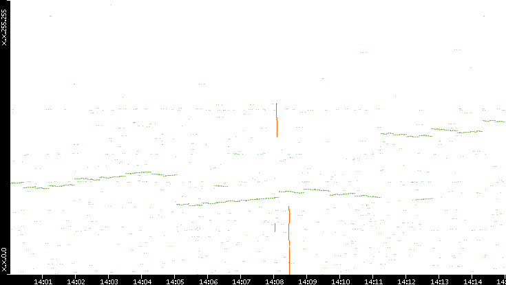 Dest. IP vs. Time