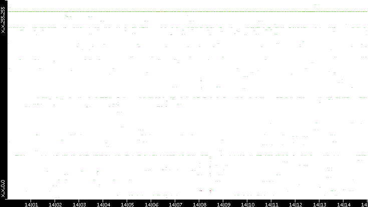 Src. IP vs. Time