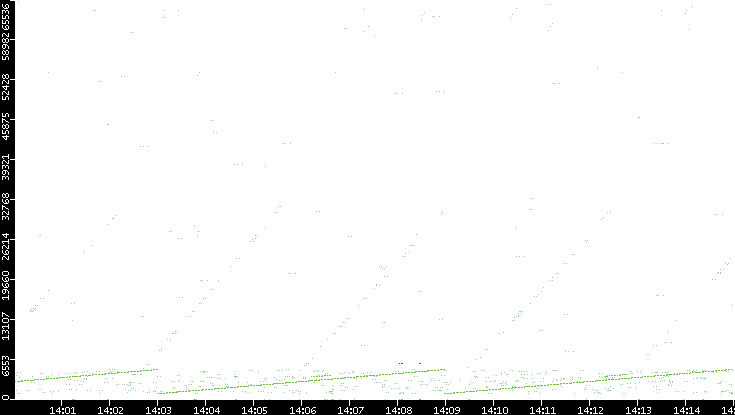 Src. Port vs. Time