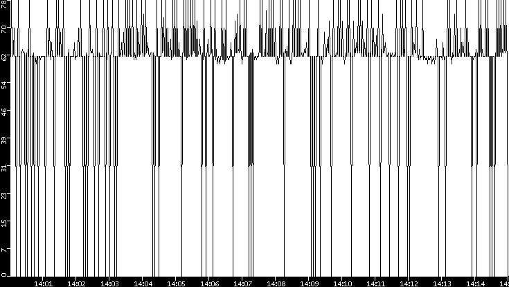 Average Packet Size vs. Time