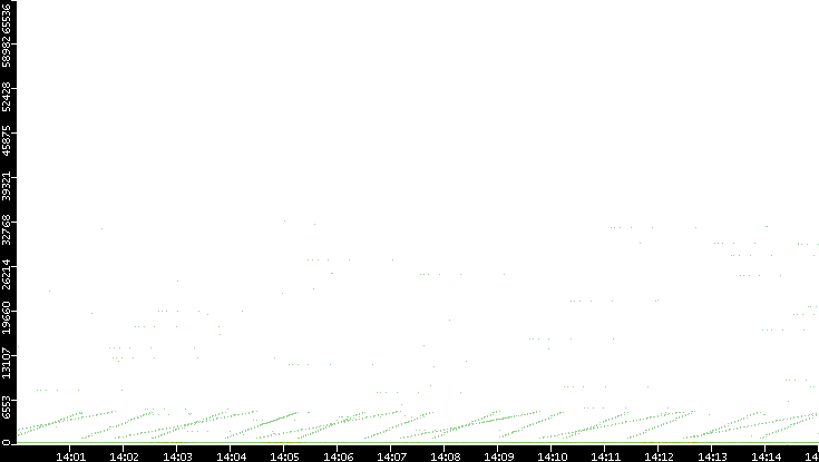 Dest. Port vs. Time