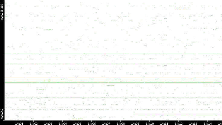 Src. IP vs. Time