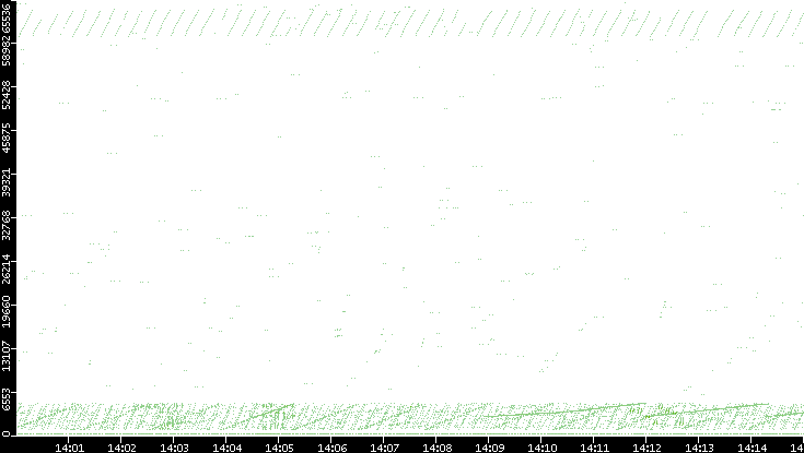 Src. Port vs. Time