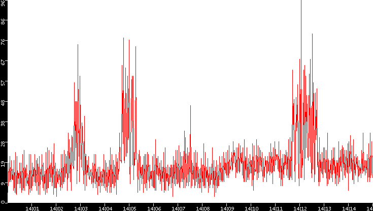 Nb. of Packets vs. Time