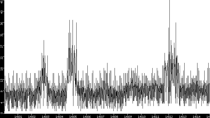 Throughput vs. Time