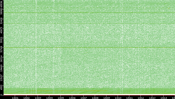 Dest. Port vs. Time