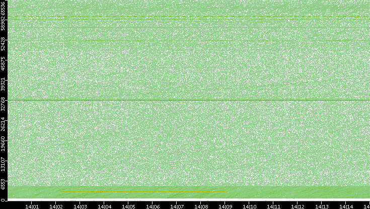 Src. Port vs. Time
