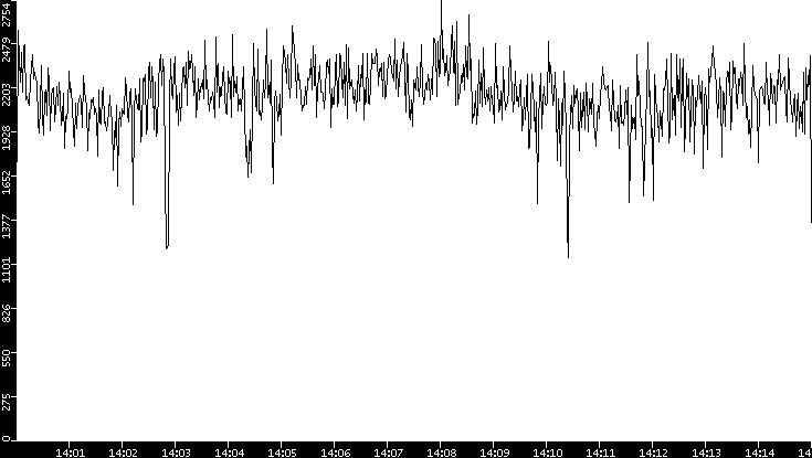 Throughput vs. Time