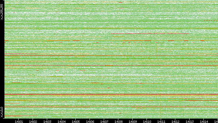 Dest. IP vs. Time