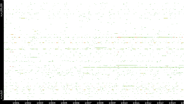 Src. IP vs. Time