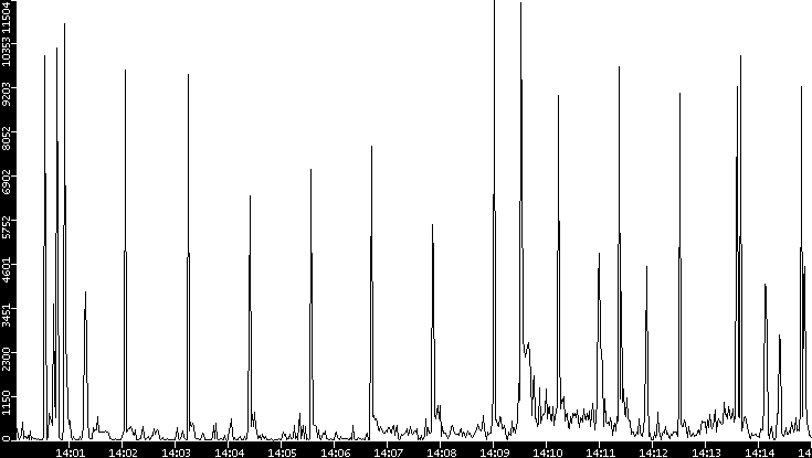 Throughput vs. Time