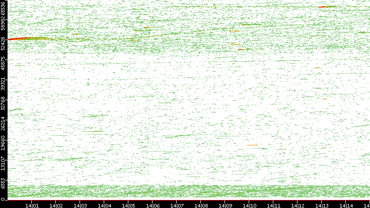 Dest. Port vs. Time
