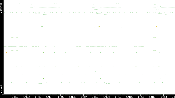 Dest. IP vs. Time