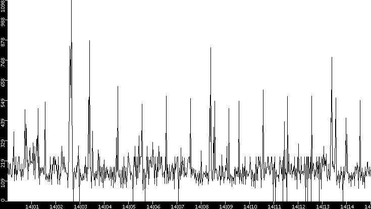 Average Packet Size vs. Time