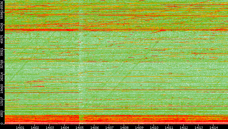 Dest. Port vs. Time