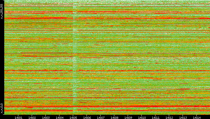 Src. IP vs. Time