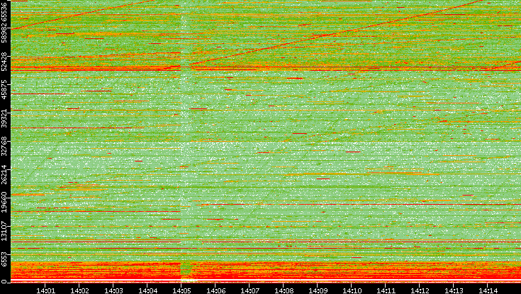 Src. Port vs. Time